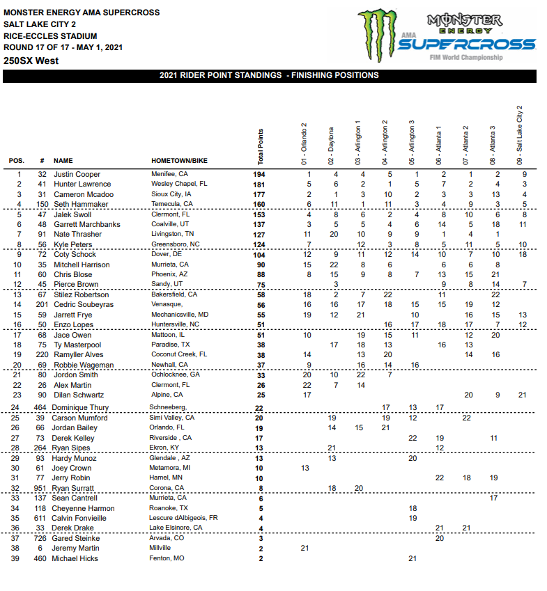 250SX West Point Standings.