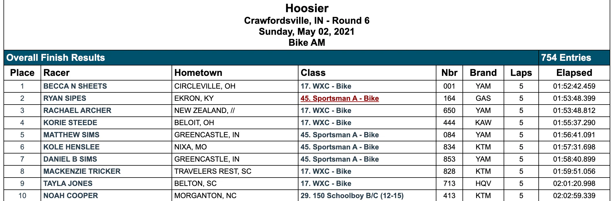 The top ten overall finishers in the Hoosier GNCC AM bike race.