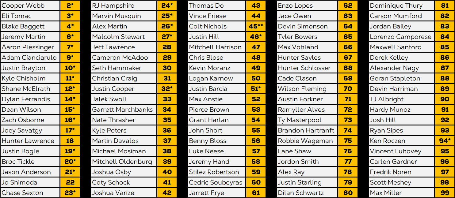 *Riders with a current career number  **Riders earning a new career number