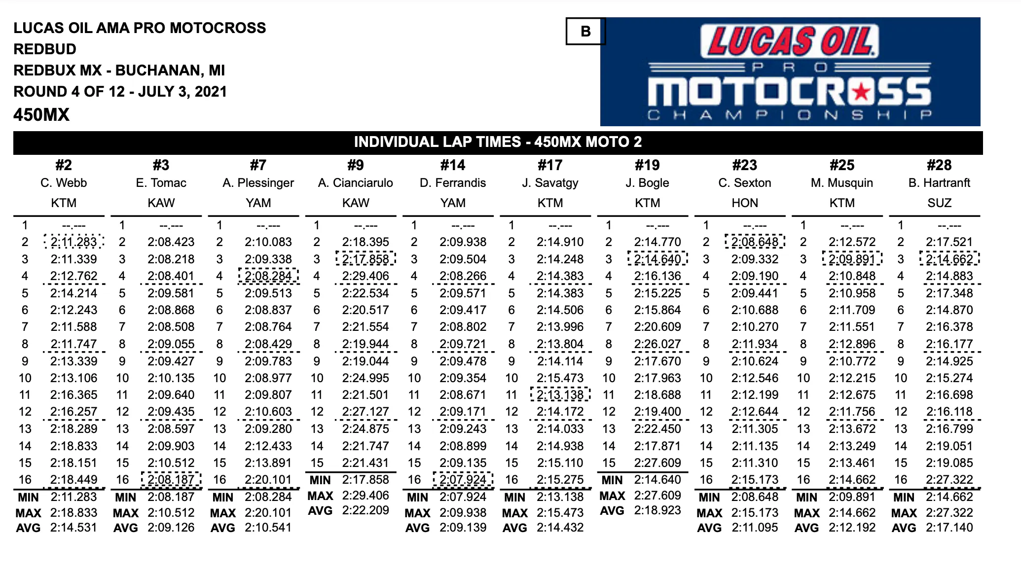 Lap times from the second 450 Class moto at the 2021 RedBud National.