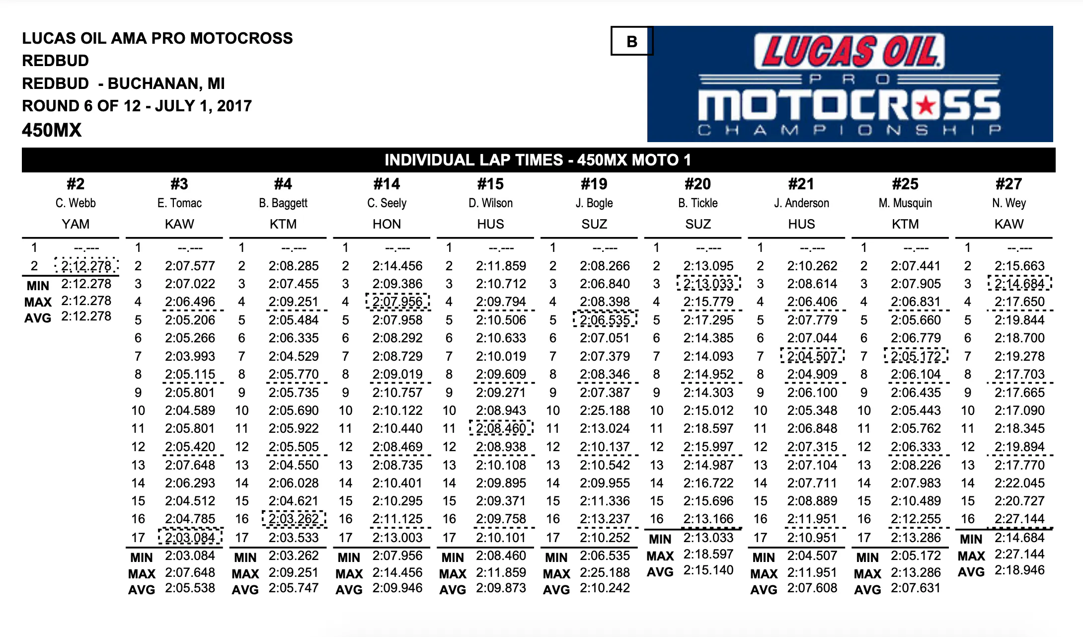 Lap times from the first 450 Class moto at the 2017 RedBud National.