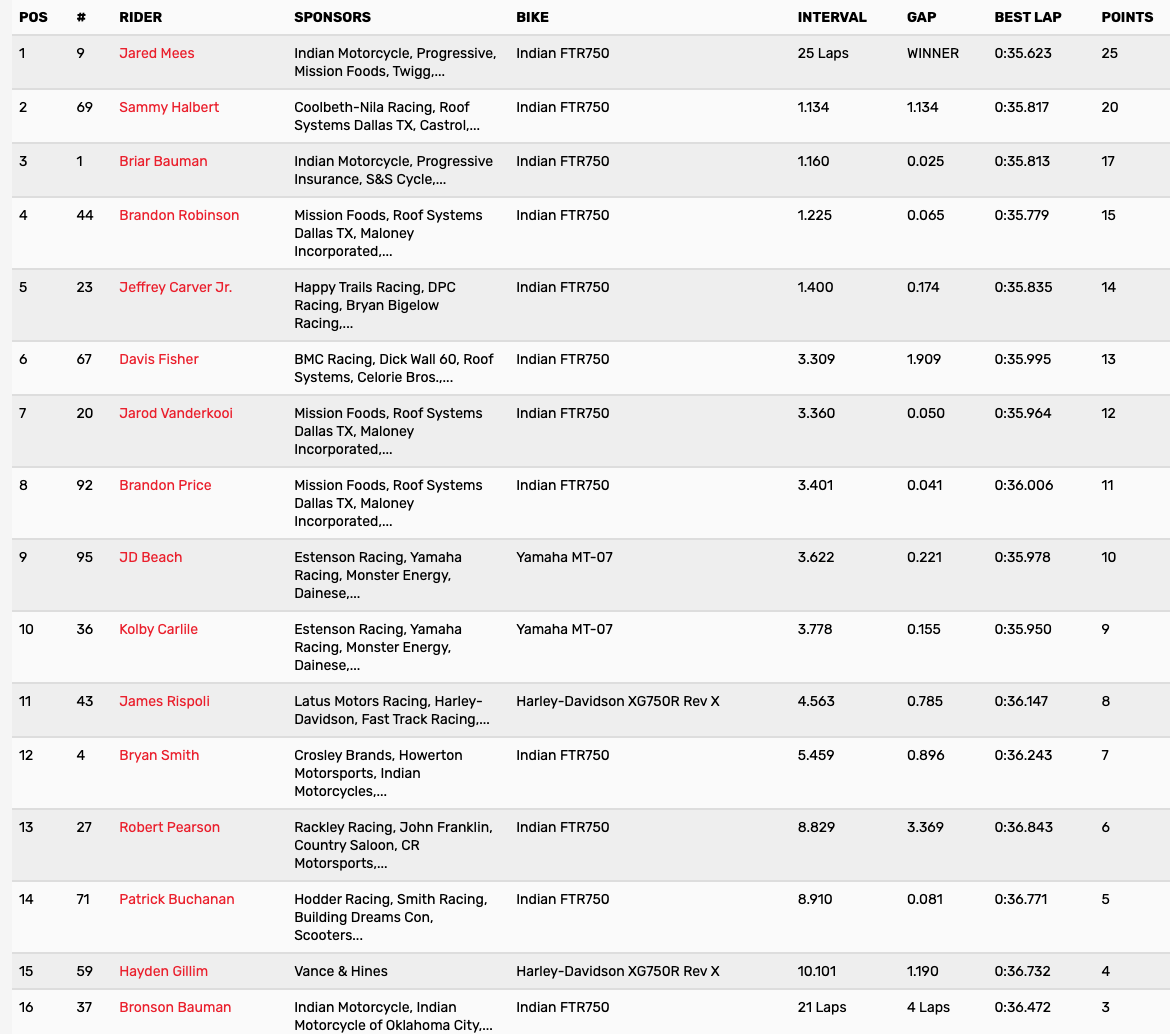 The 2021 Memphis Shades Springfield Mile I AFT SuperTwins main event results.