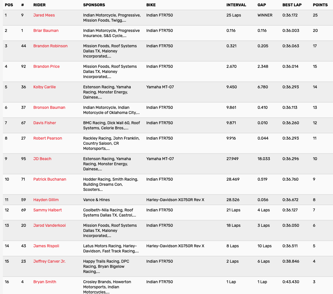 The 2021 Memphis Shades Springfield Mile II AFT SuperTwins main event results.