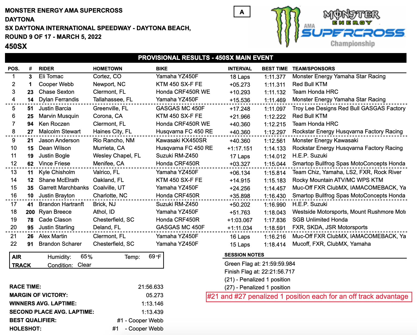 Here are the AMA results with the note on Stewart and Anderson's penalties.