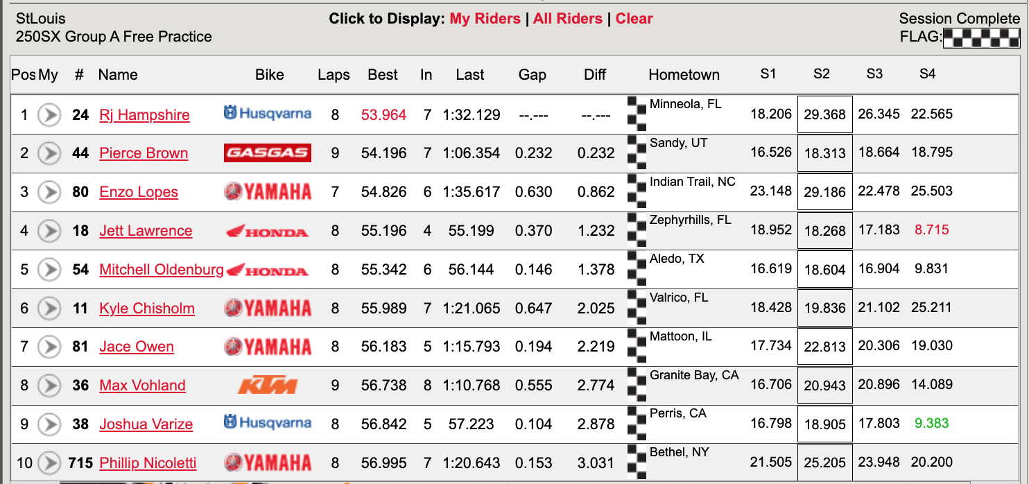 Sorry, we missed the 450 free practice times but Eli Tomac was on top when it was over. Timed practice is about to get underway.
