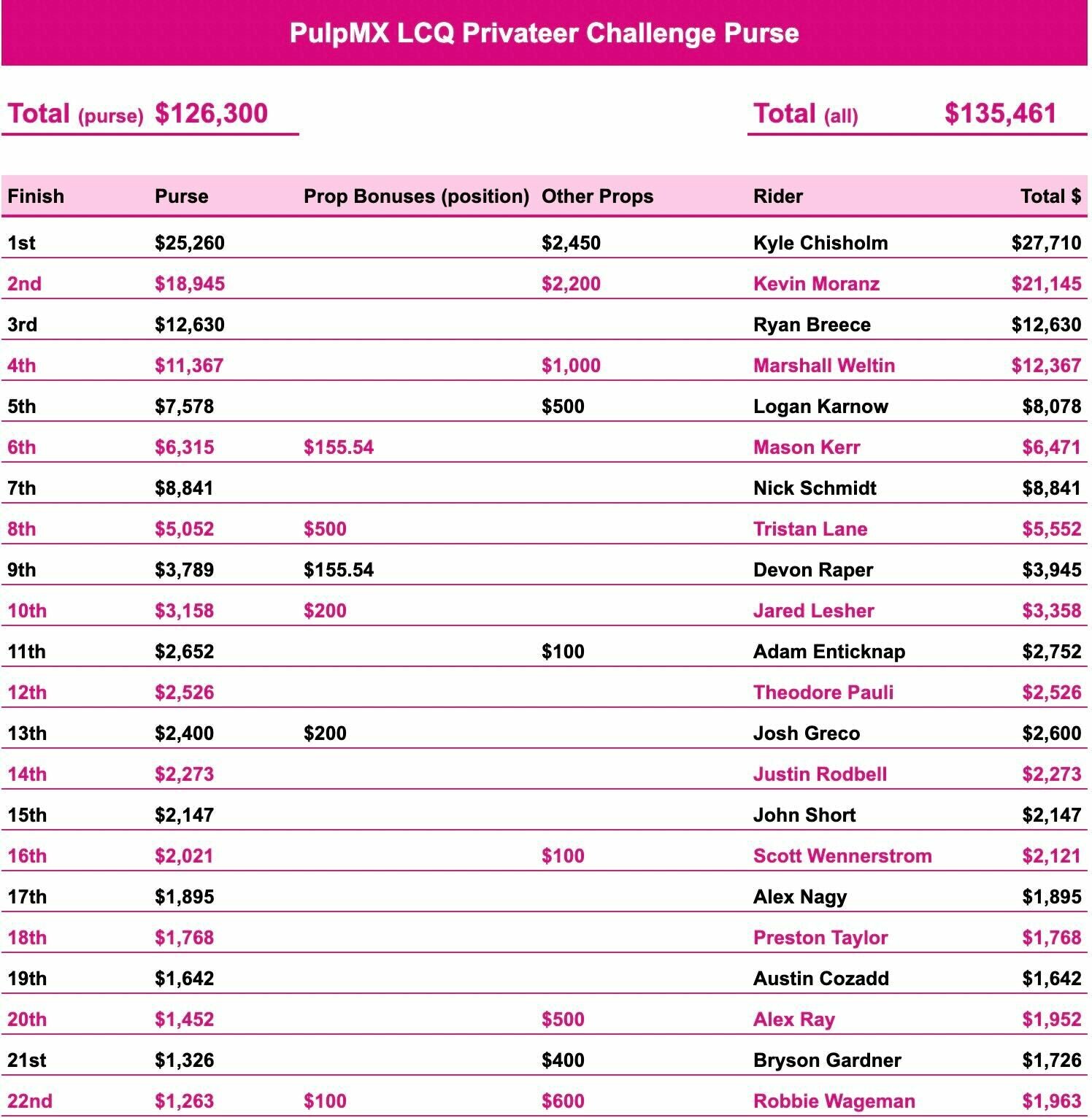 Some of the riders who need money the most were able to get their hands on it in Utah.