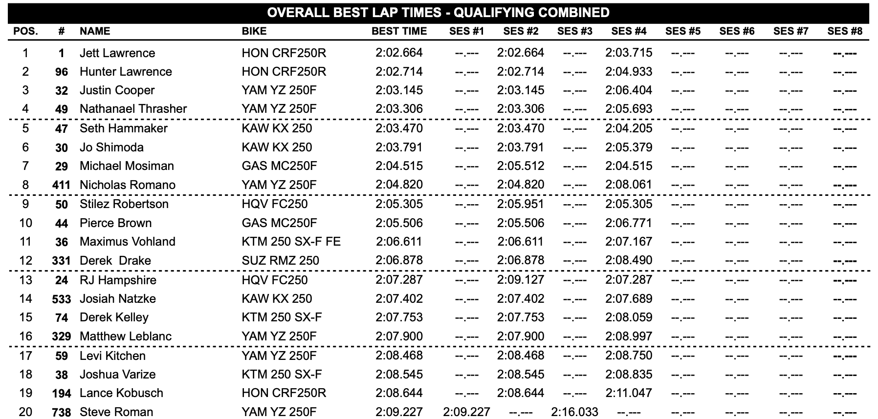 250 Class overall top 20 qualifying