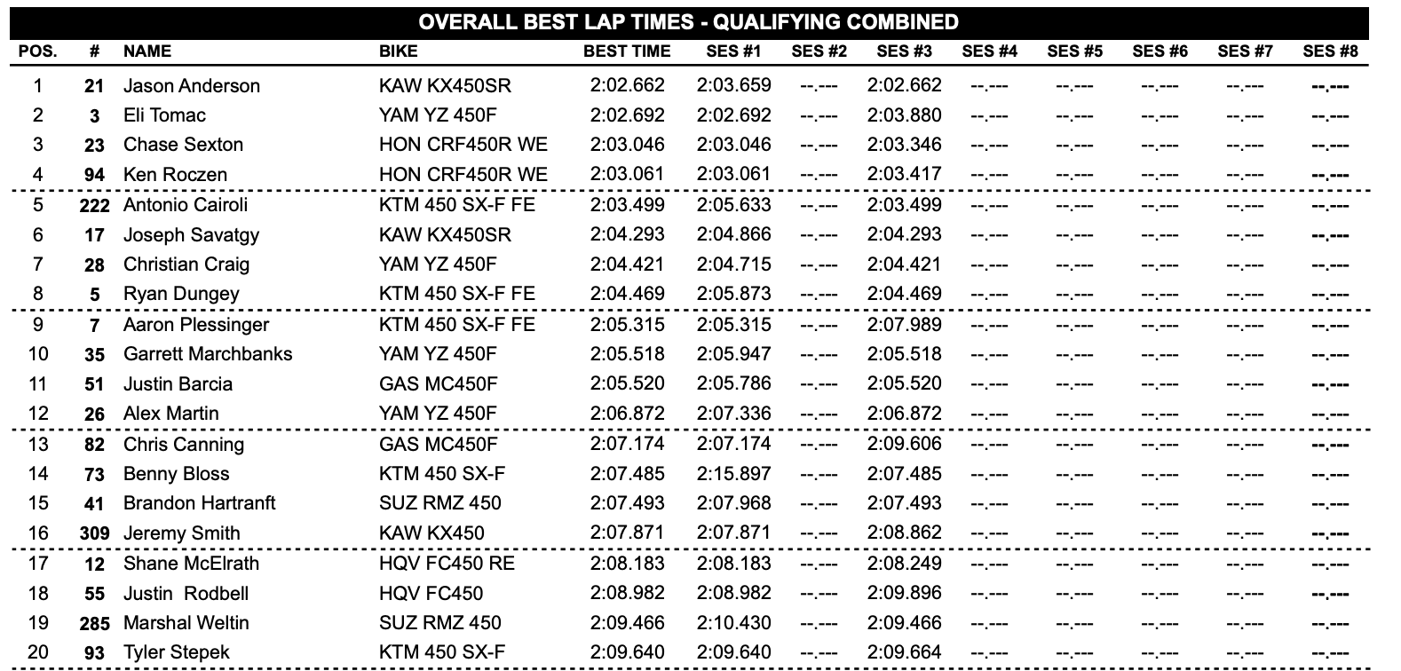 450 Class overall top 20 qualifying