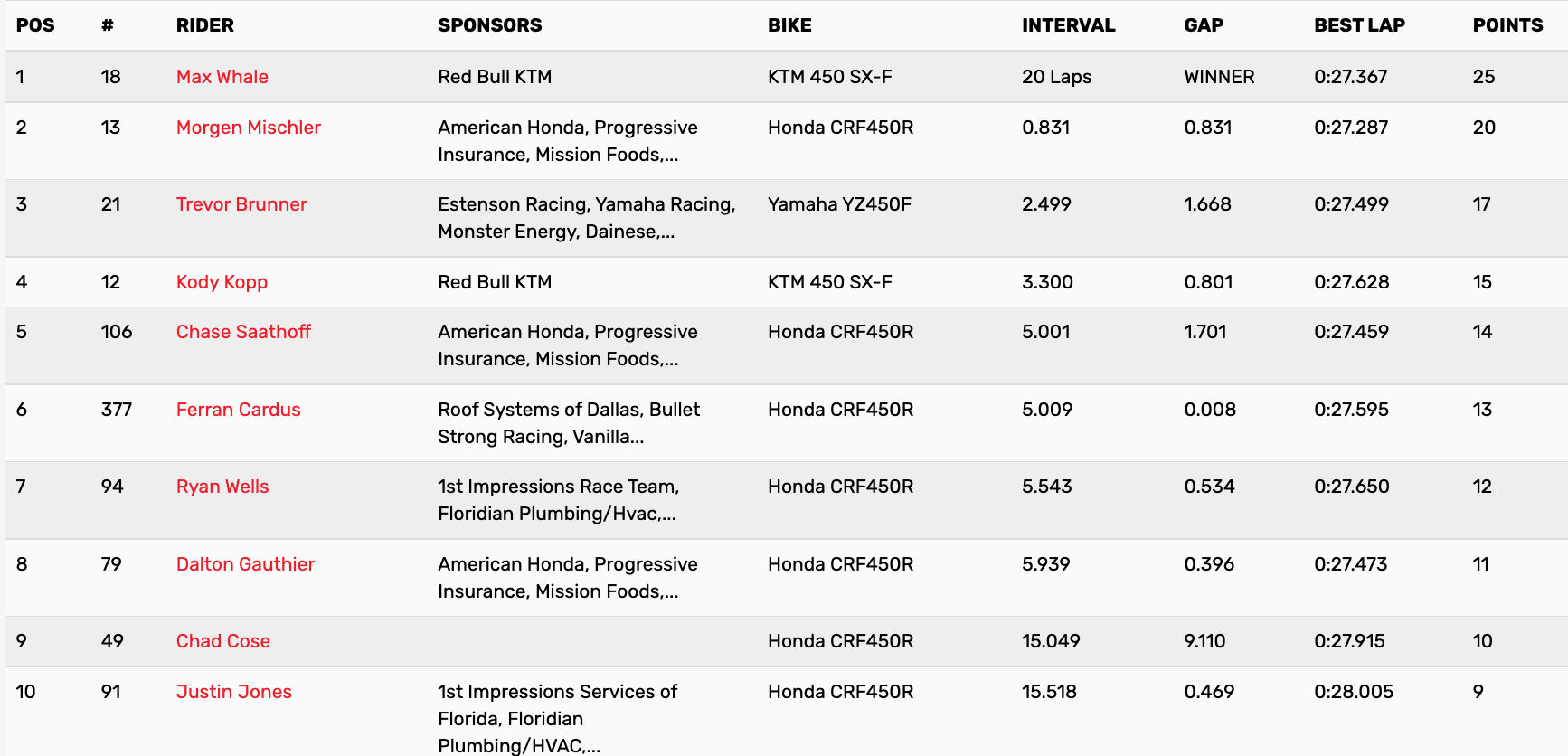 Deschambault Canadian MX Results & Pro Motocross Standings Racer X