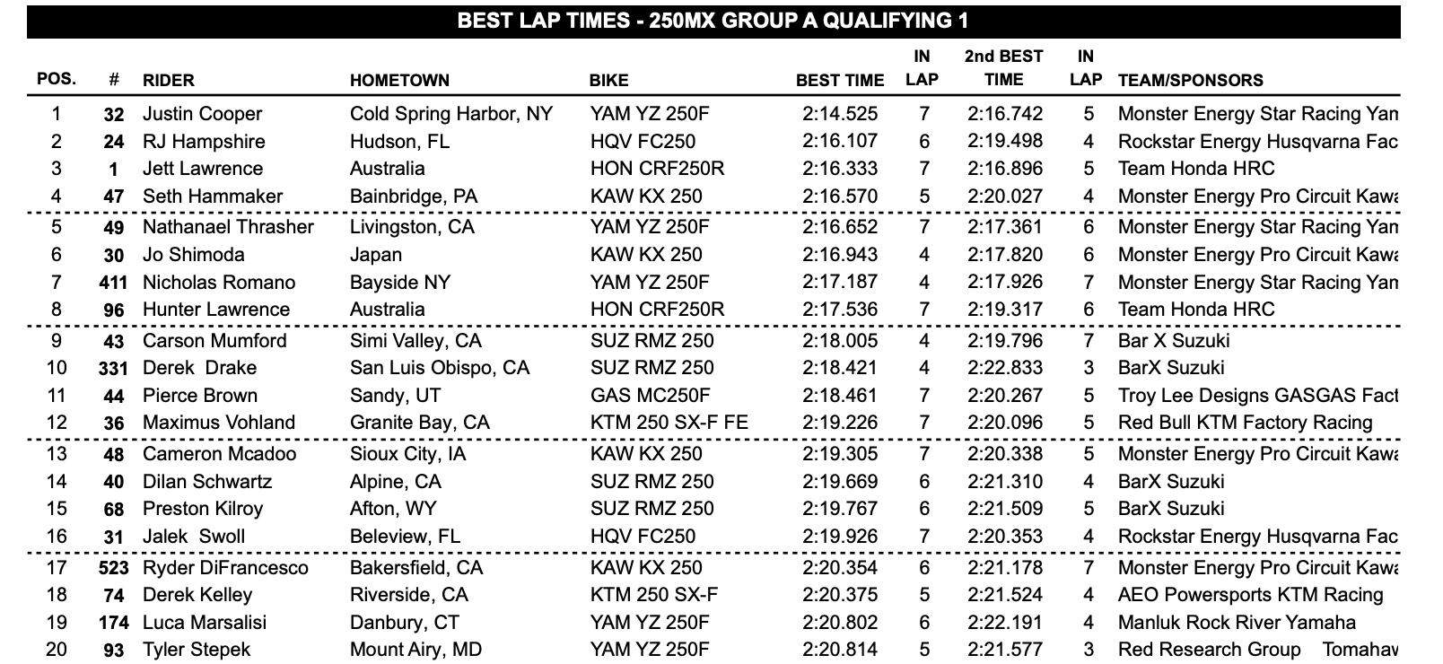 250 Class Group A qualifying session 1 results