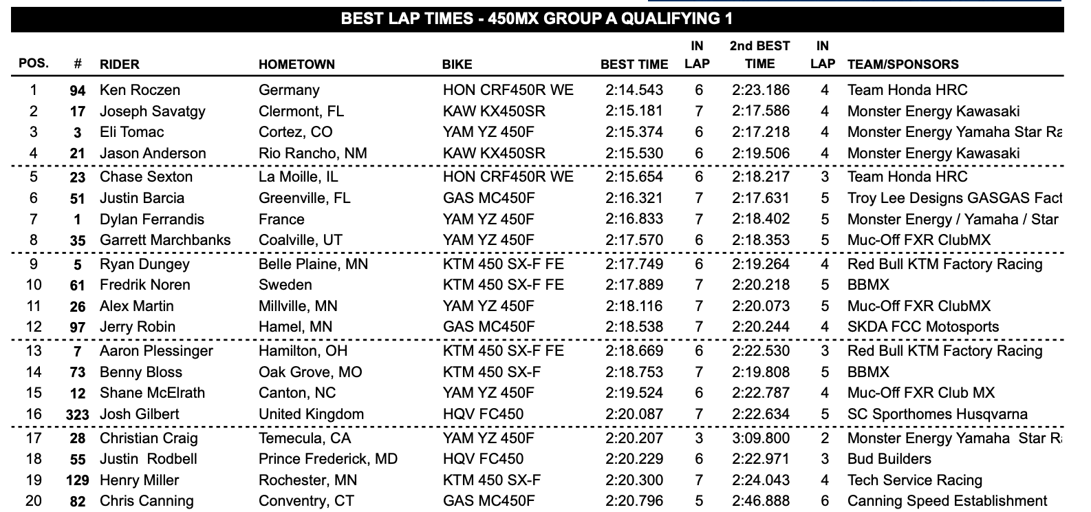 450 Class Group A qualifying session 1 results