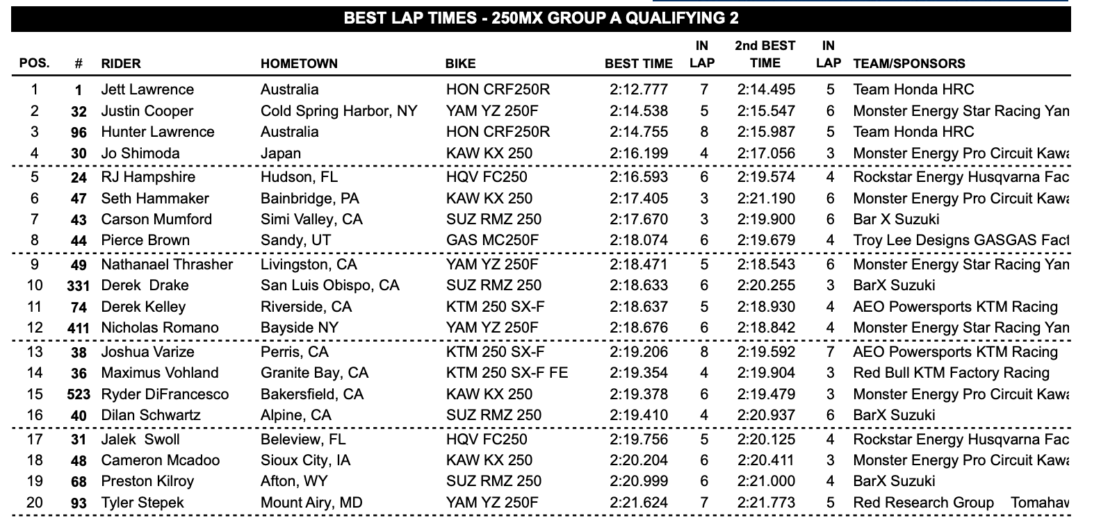 250 Class Group A qualifying session 2 results