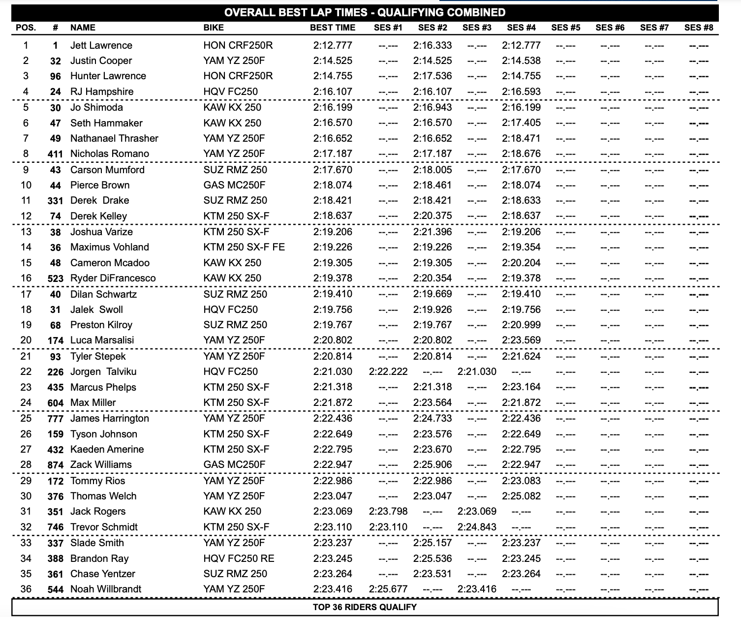 250 Class overall qualifying