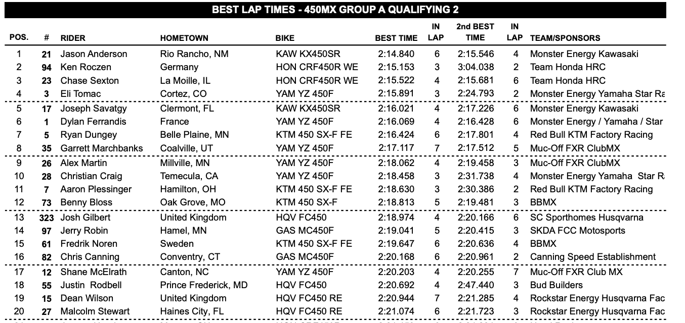 450 Class Group A qualifying session 2 results