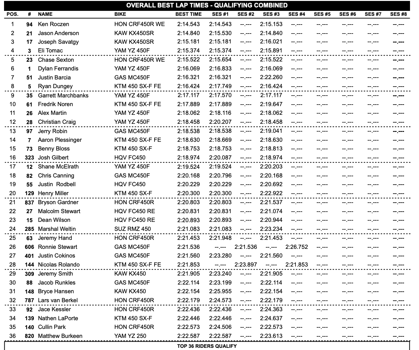 250 Class overall qualifying