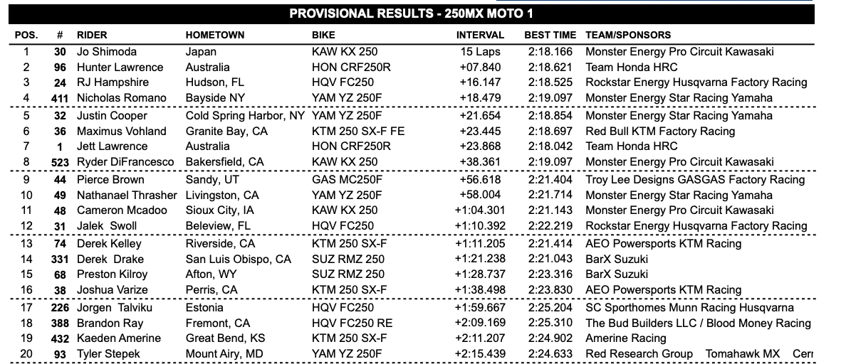 250 Class first moto top 20
