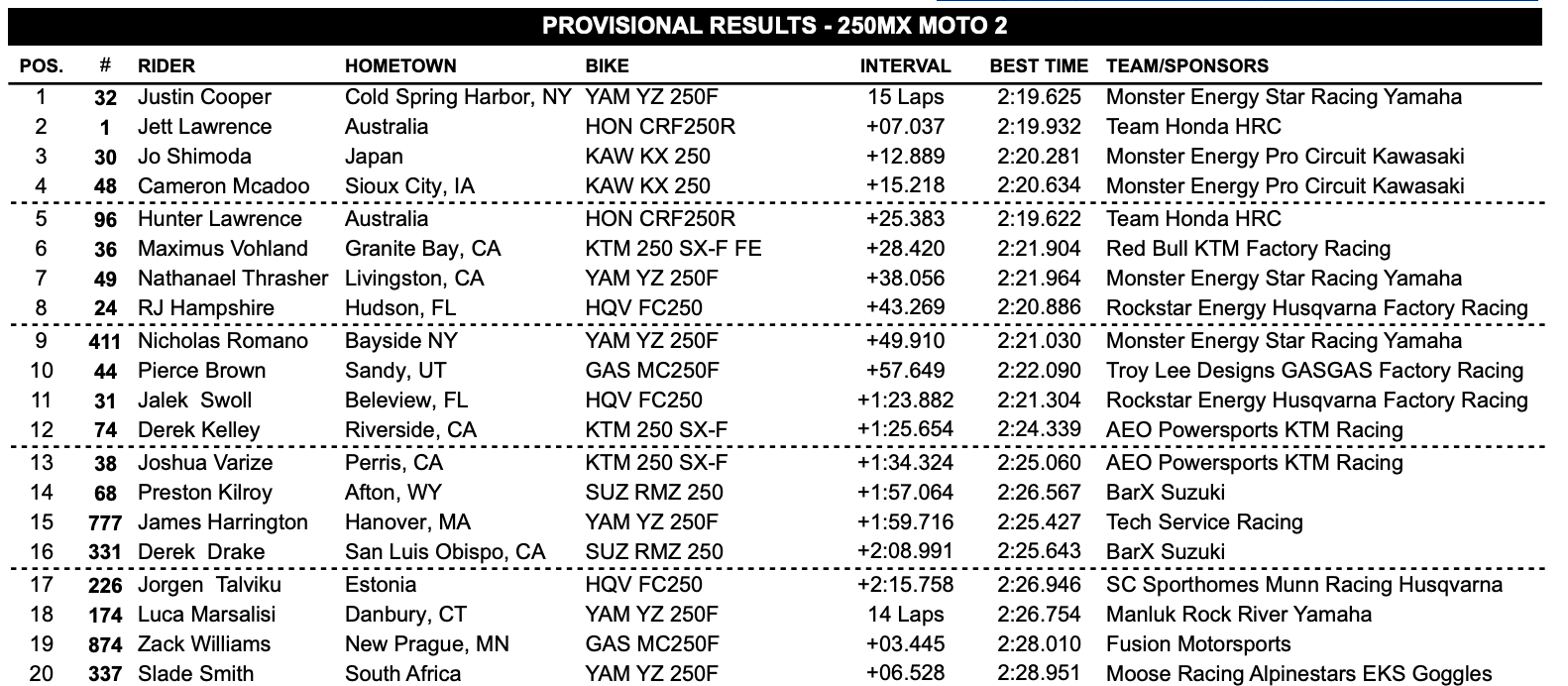 250 Class second moto top 20