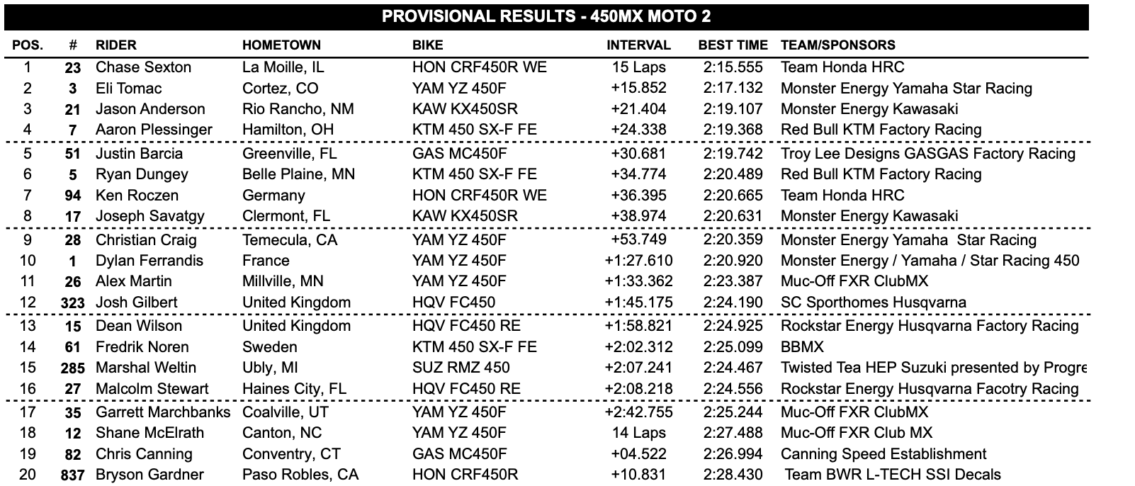 450 Class second moto top 20