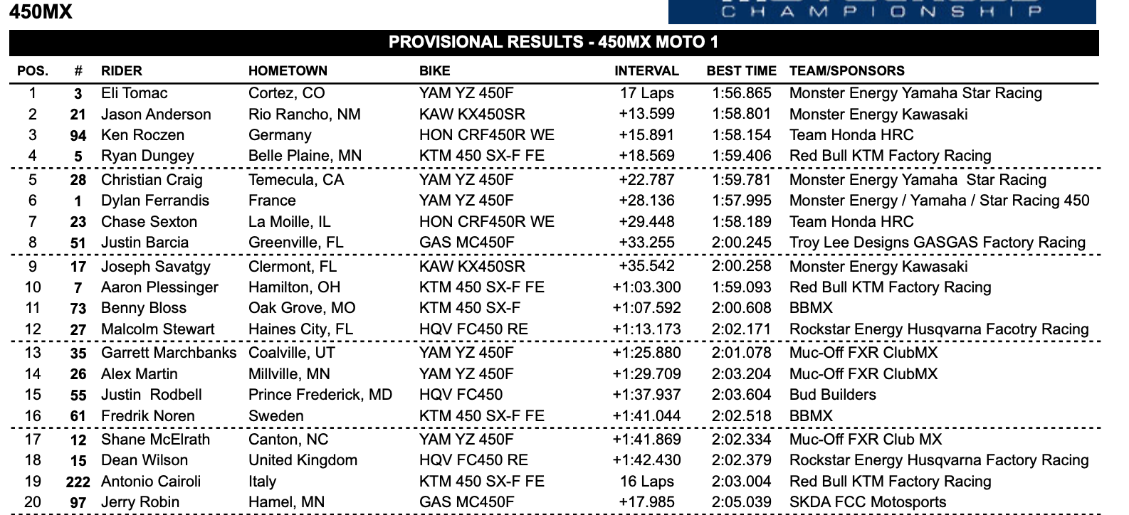Top 20 from the first 450 Class moto.