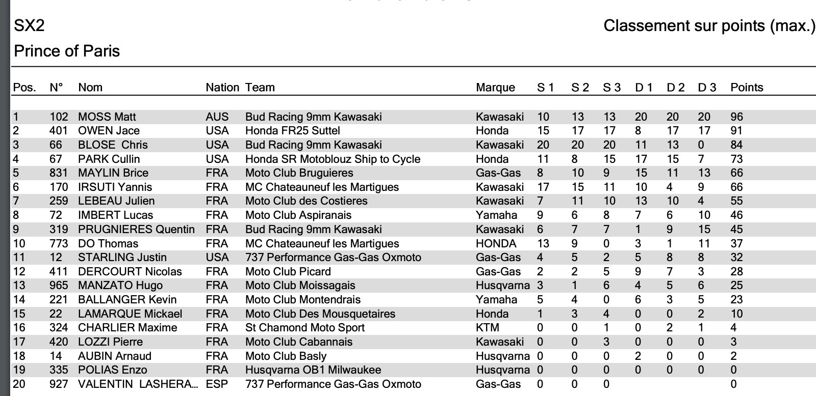 2022 Prince of Paris overall results.
