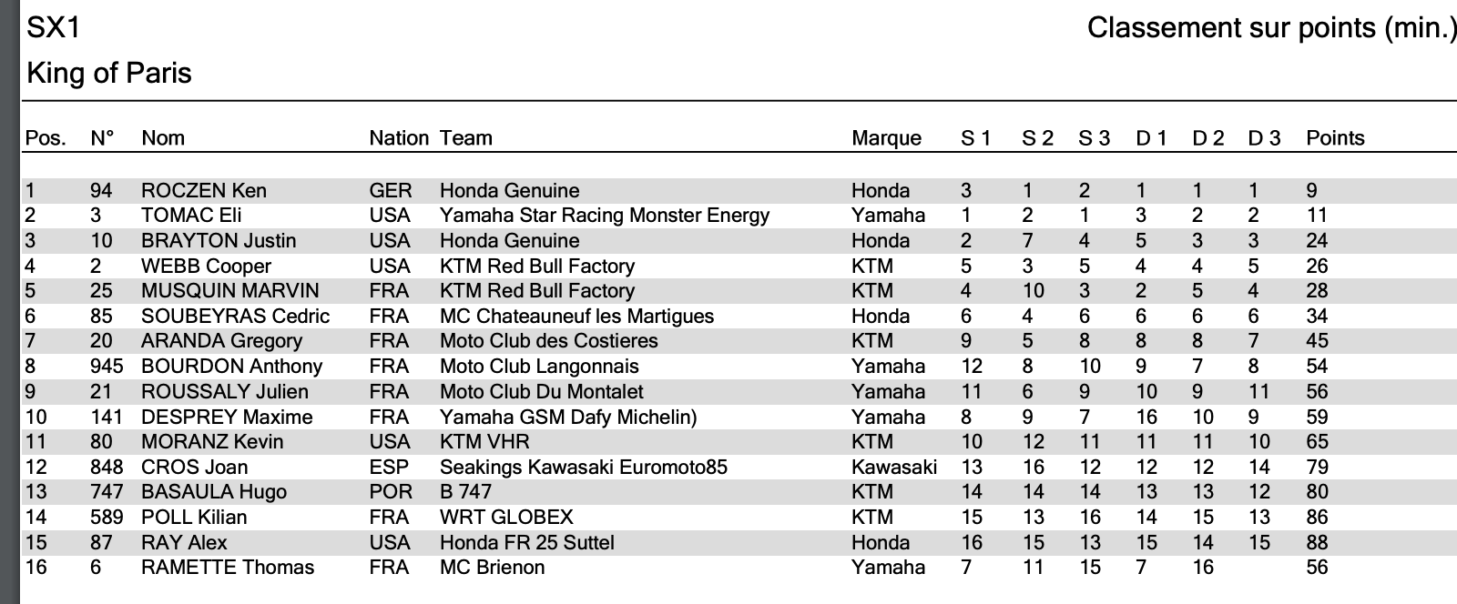 2022 King of Paris overall results.