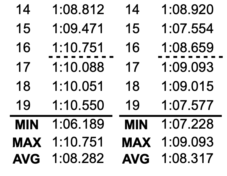 Tomac’s lap times are on the left, Webb’s are on the right. Webb’s last five laps were all faster than Tomac’s—especially when we compare the last lap: Tomac ran a 1:10.550 to Webb’s 1:07.577. 