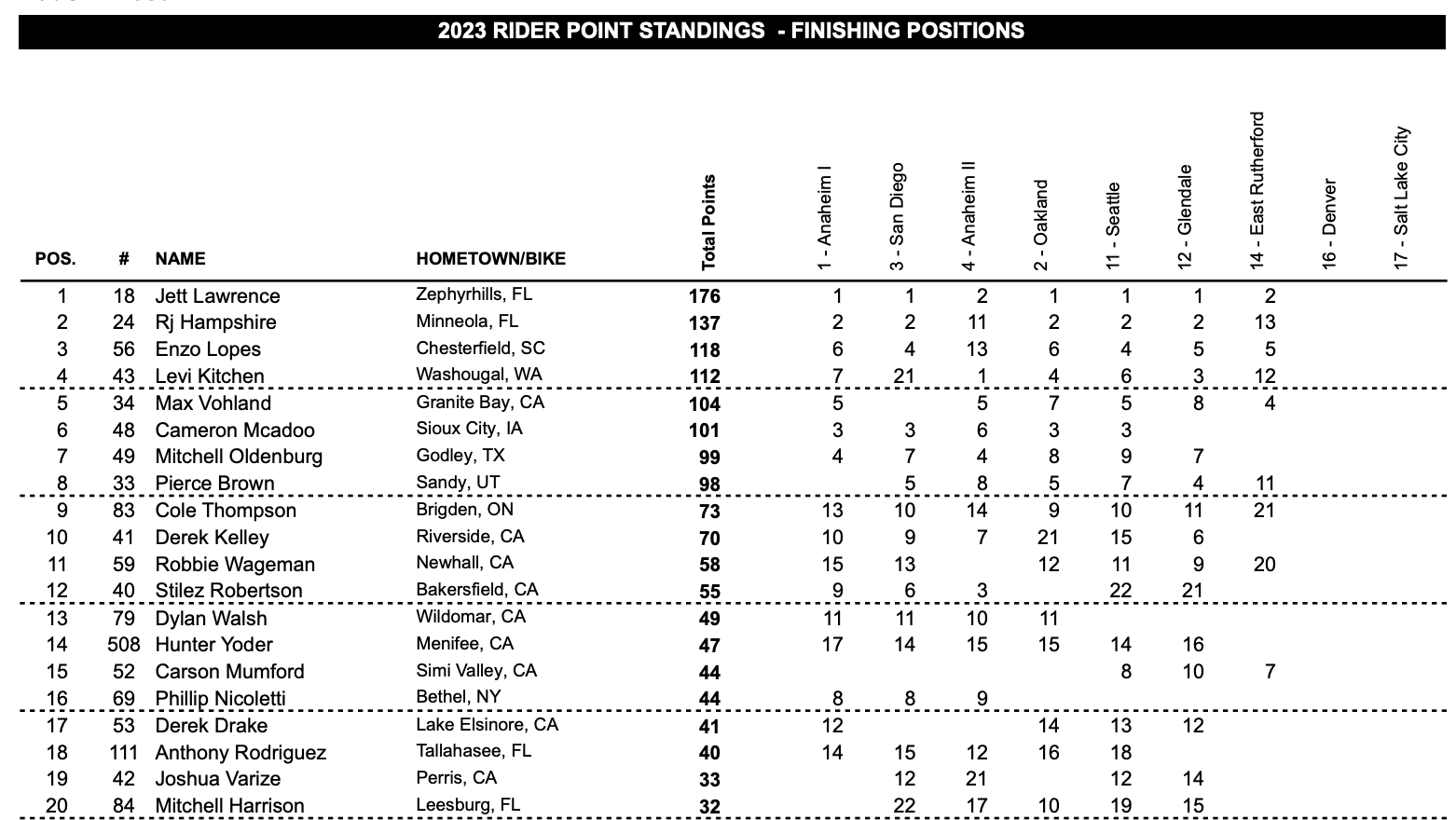 250SX West Region points.