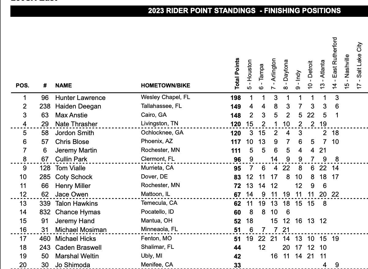 250SX East Region points.