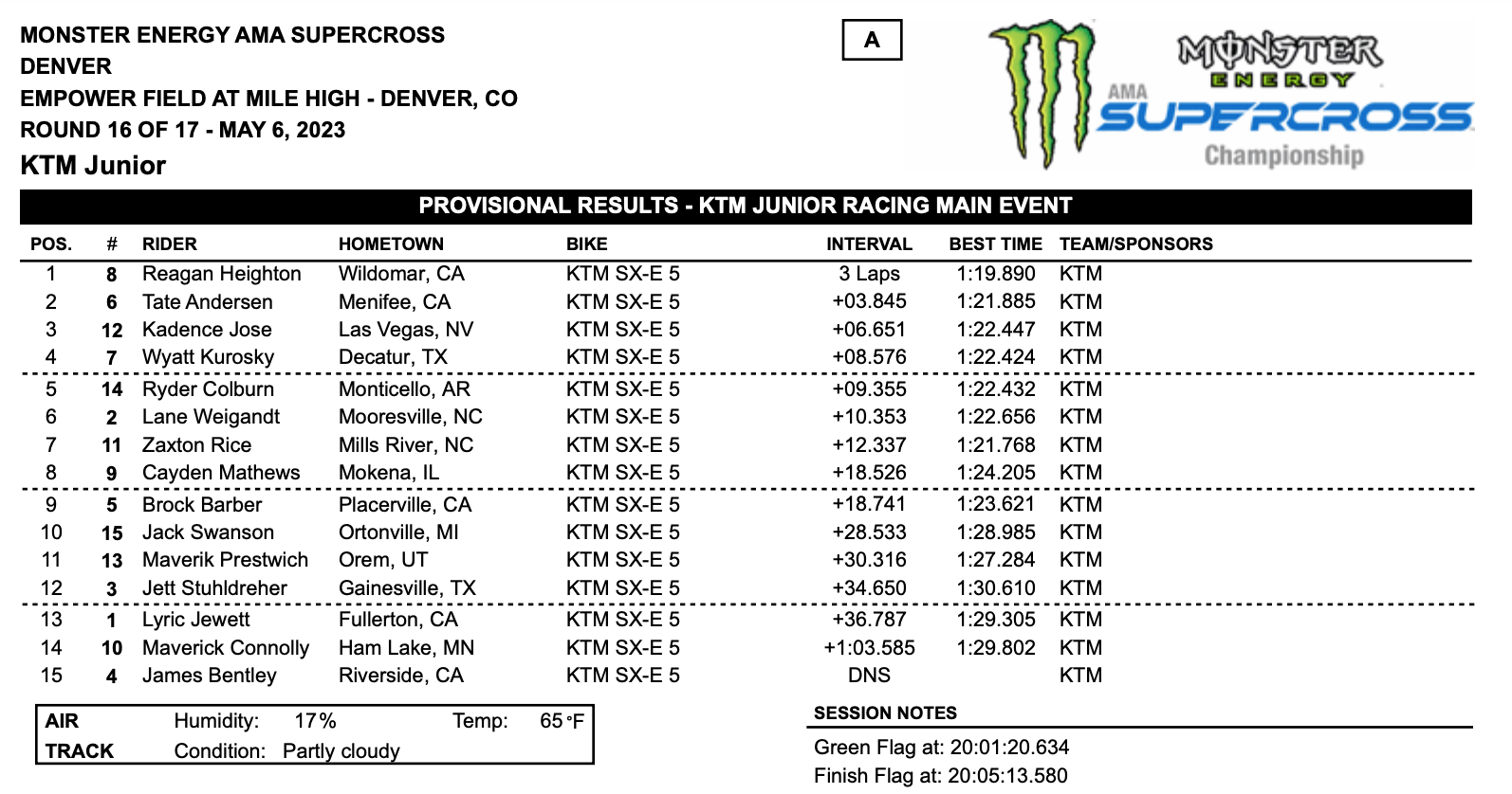 The Denver SX KTM Junior main event results.