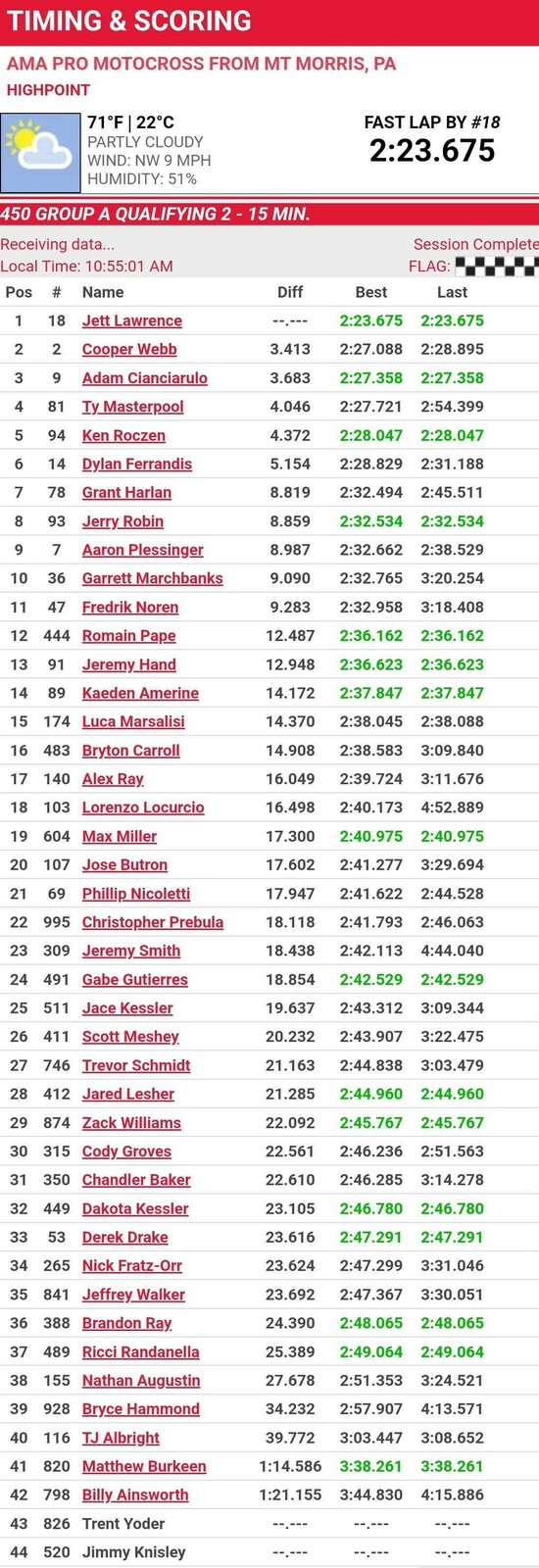 450 Group A second session results.