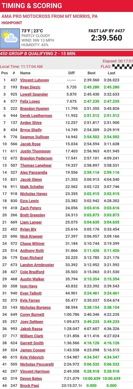 450 Group B second session results.