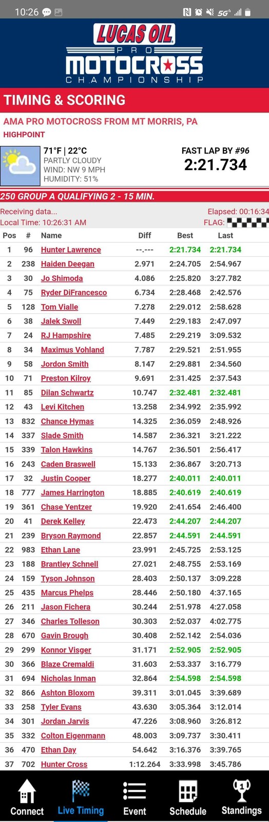 250 Group A second session results.