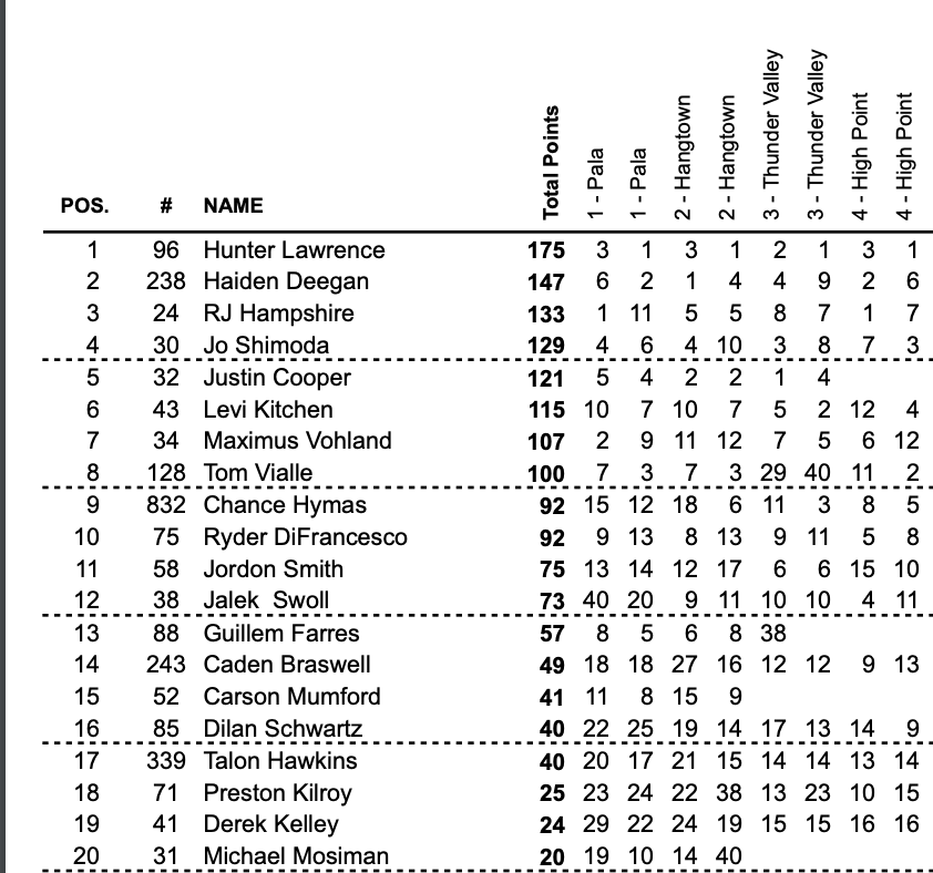 Top 20 in 250 Class points.