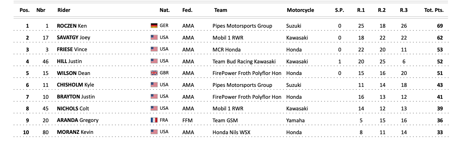 2023 FIM World Supercross Championship (WSX) round one - WSX overall results