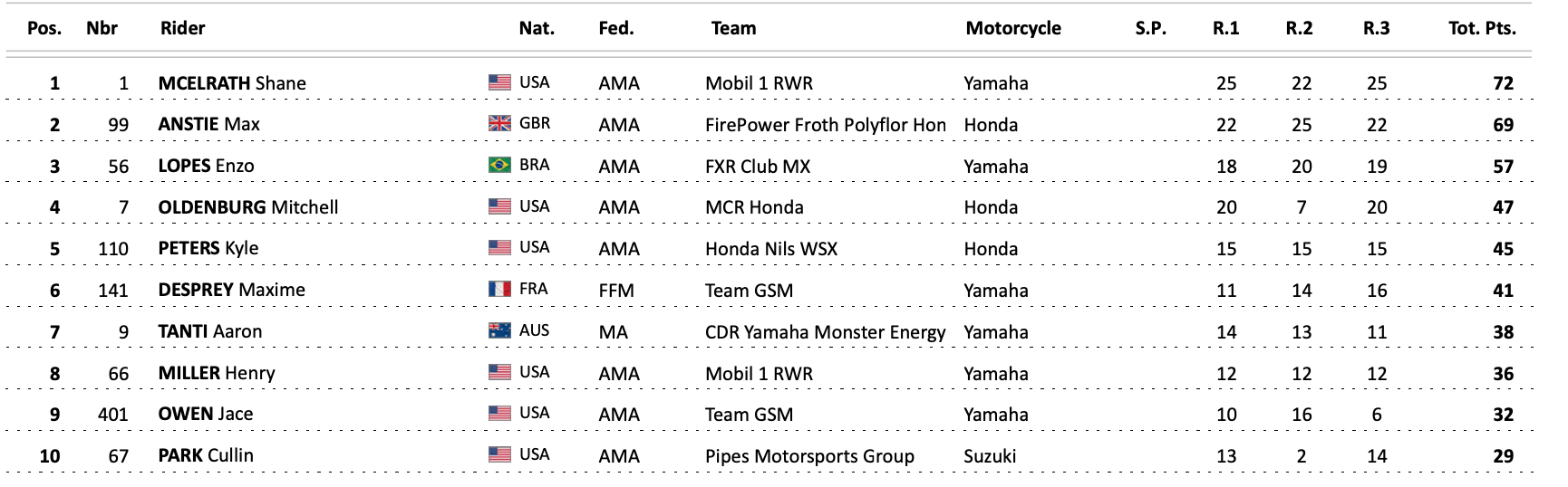 2023 FIM World Supercross Championship (WSX) round one - SX2 overall results