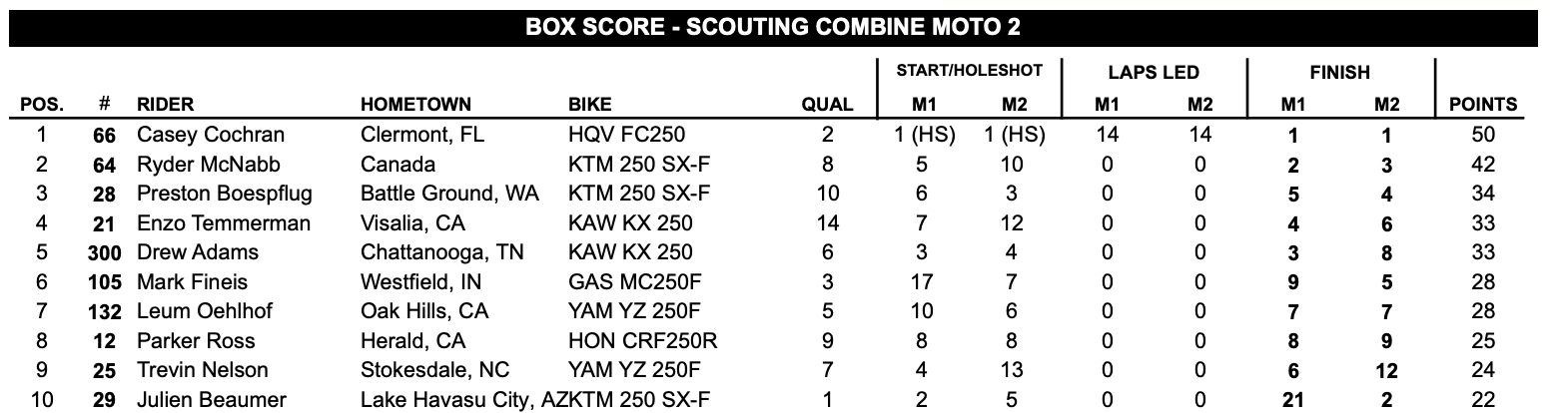 MX Sports Pro Racing Scouting Moto Combine Overall Results