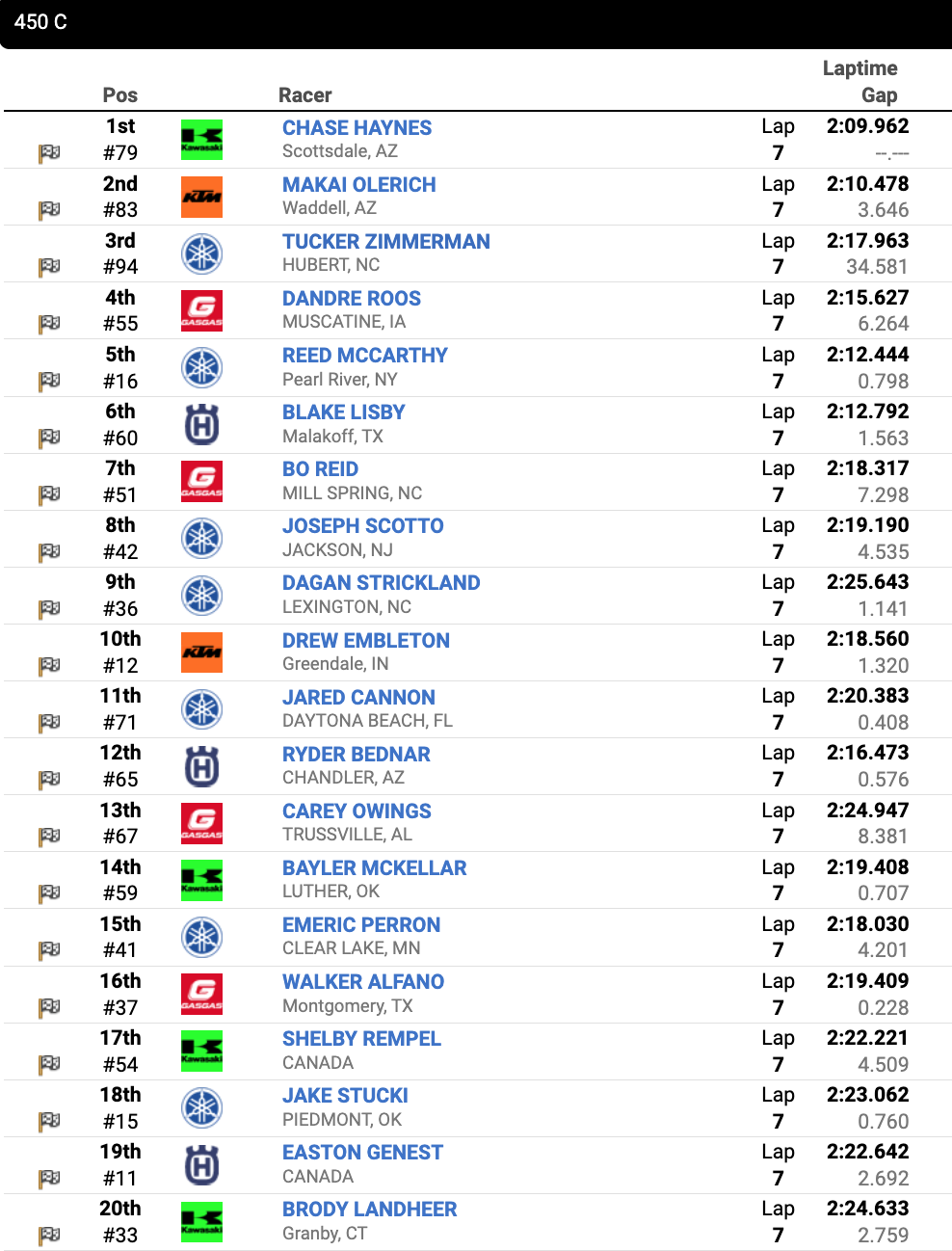 Race 8 – 450 C moto one results