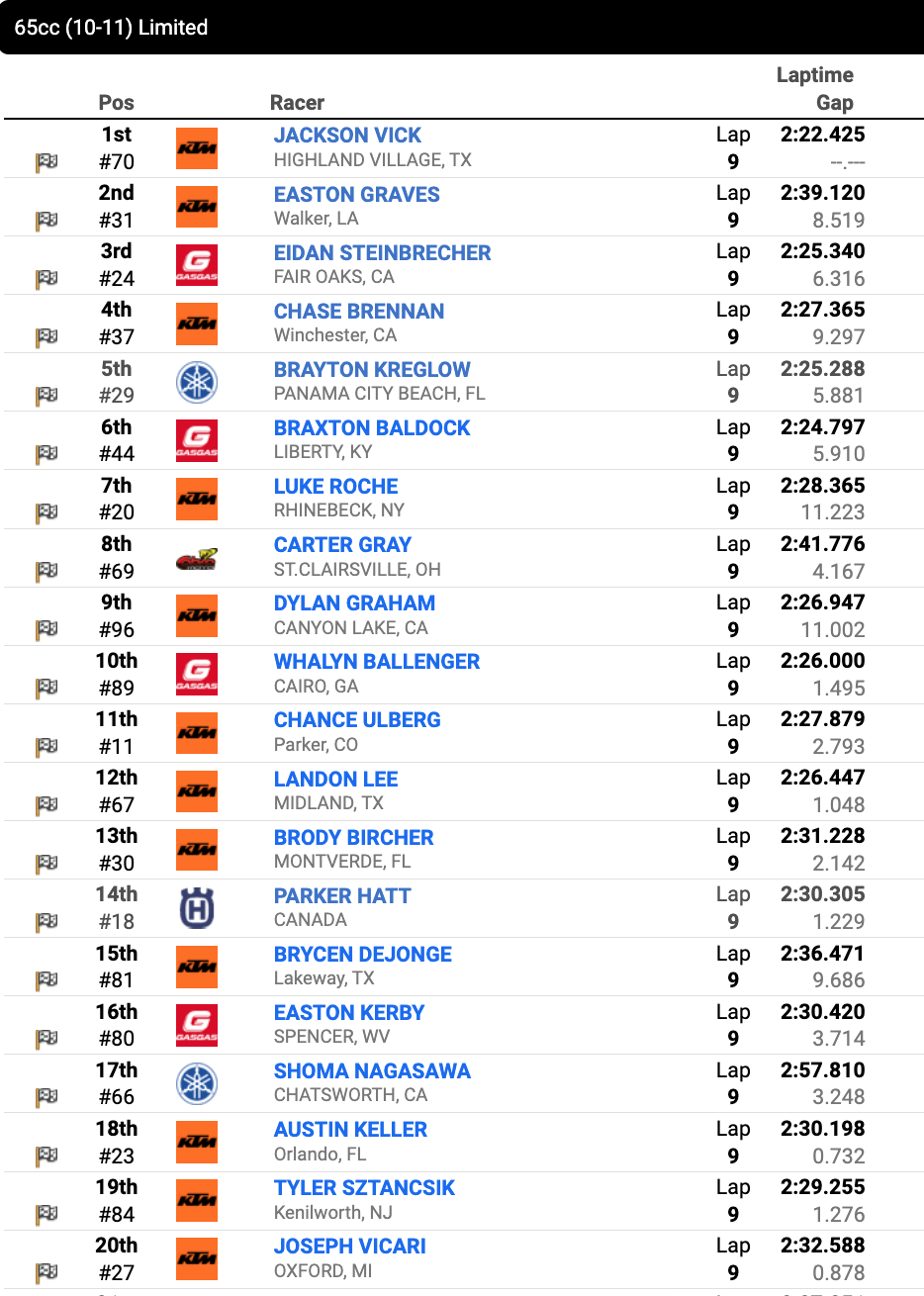 Race 10 – 65cc (10-11) Limited moto one results