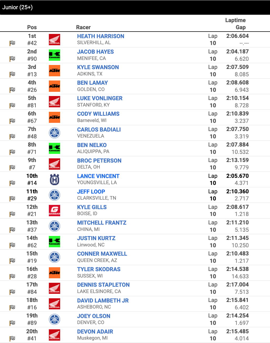Race 14 – Junior (25+) moto one results