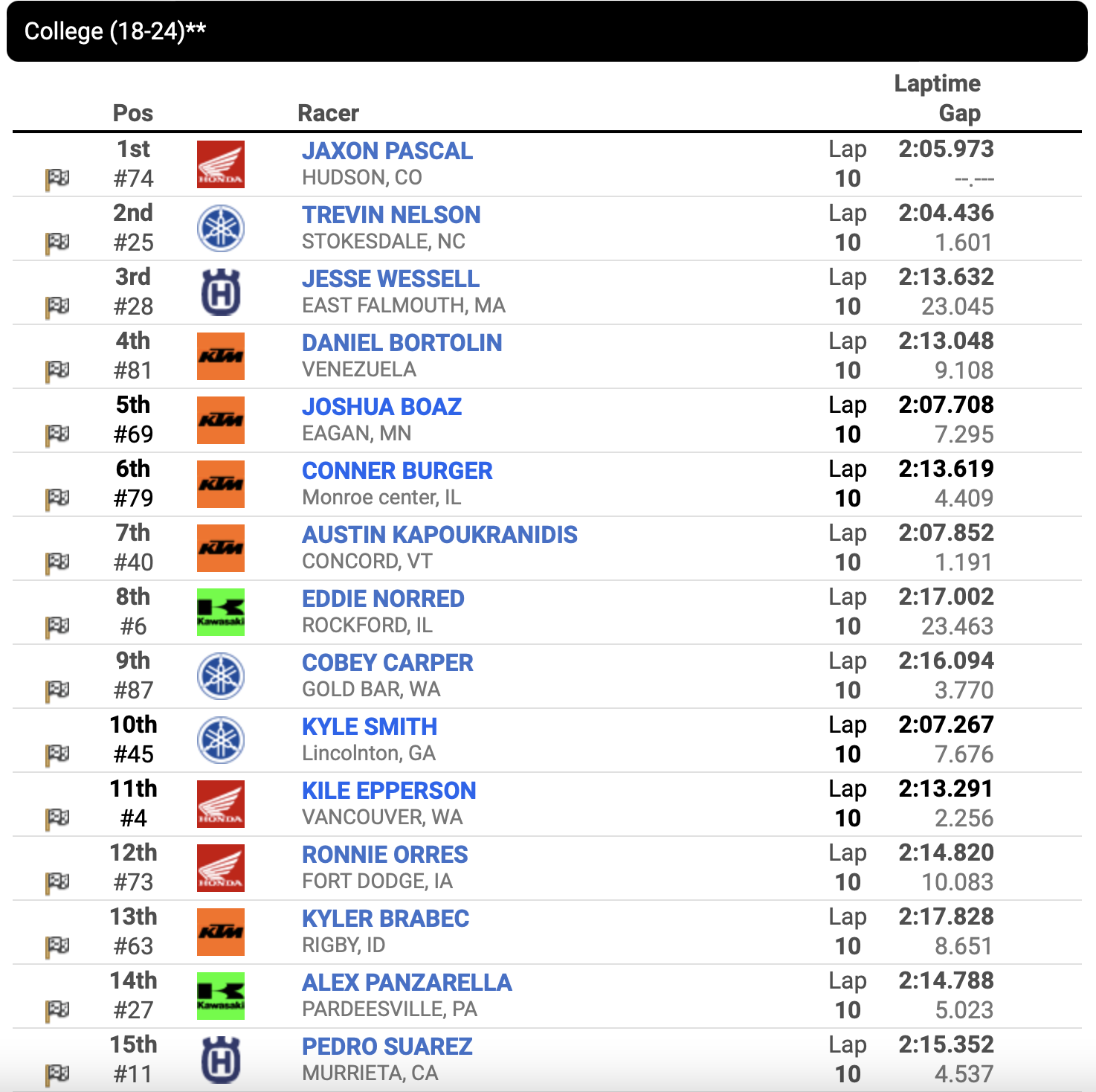 Race 17 College (18-24) moto one results