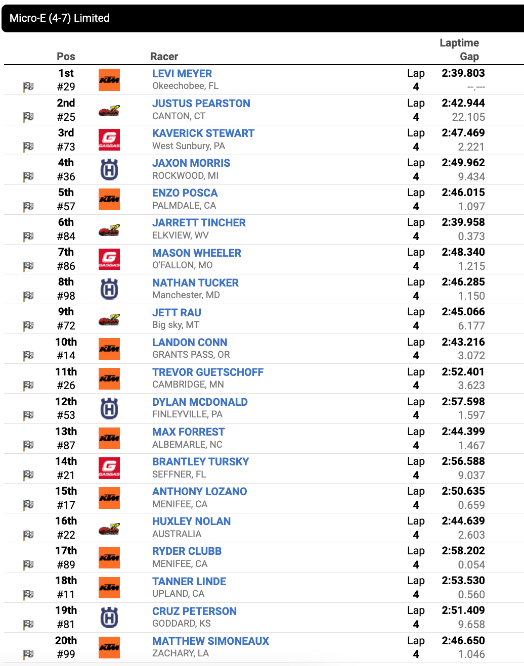 Micro-E (4-7) Limited moto one results