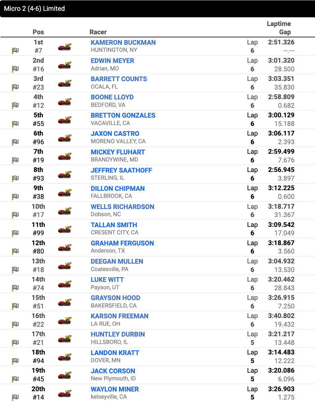 Micro 2 (4-6) Limited moto one results