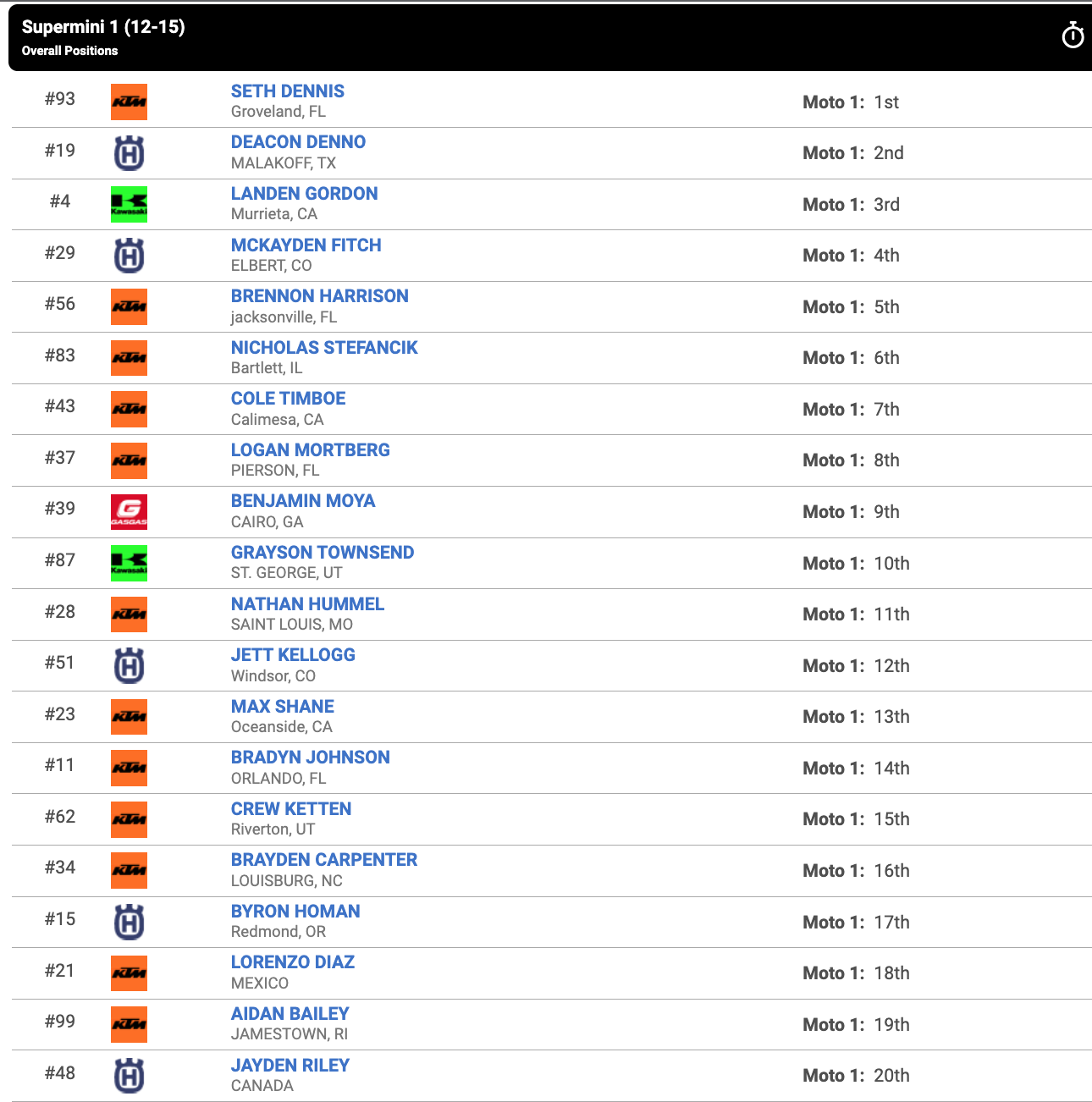 Race 18 – Supermini 1 (12-15) moto one results
