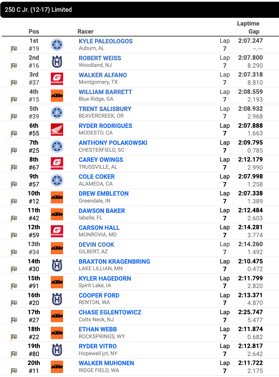 Race 20 – 250 C Jr. (12-17) Limited moto one results