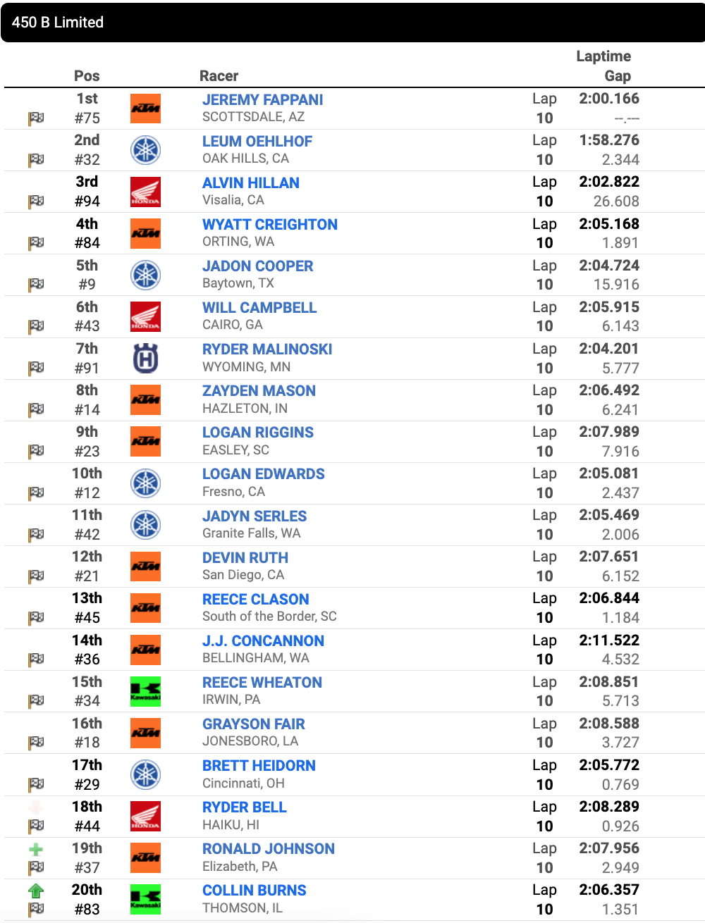 Race 21 – 450 B Limited moto one results