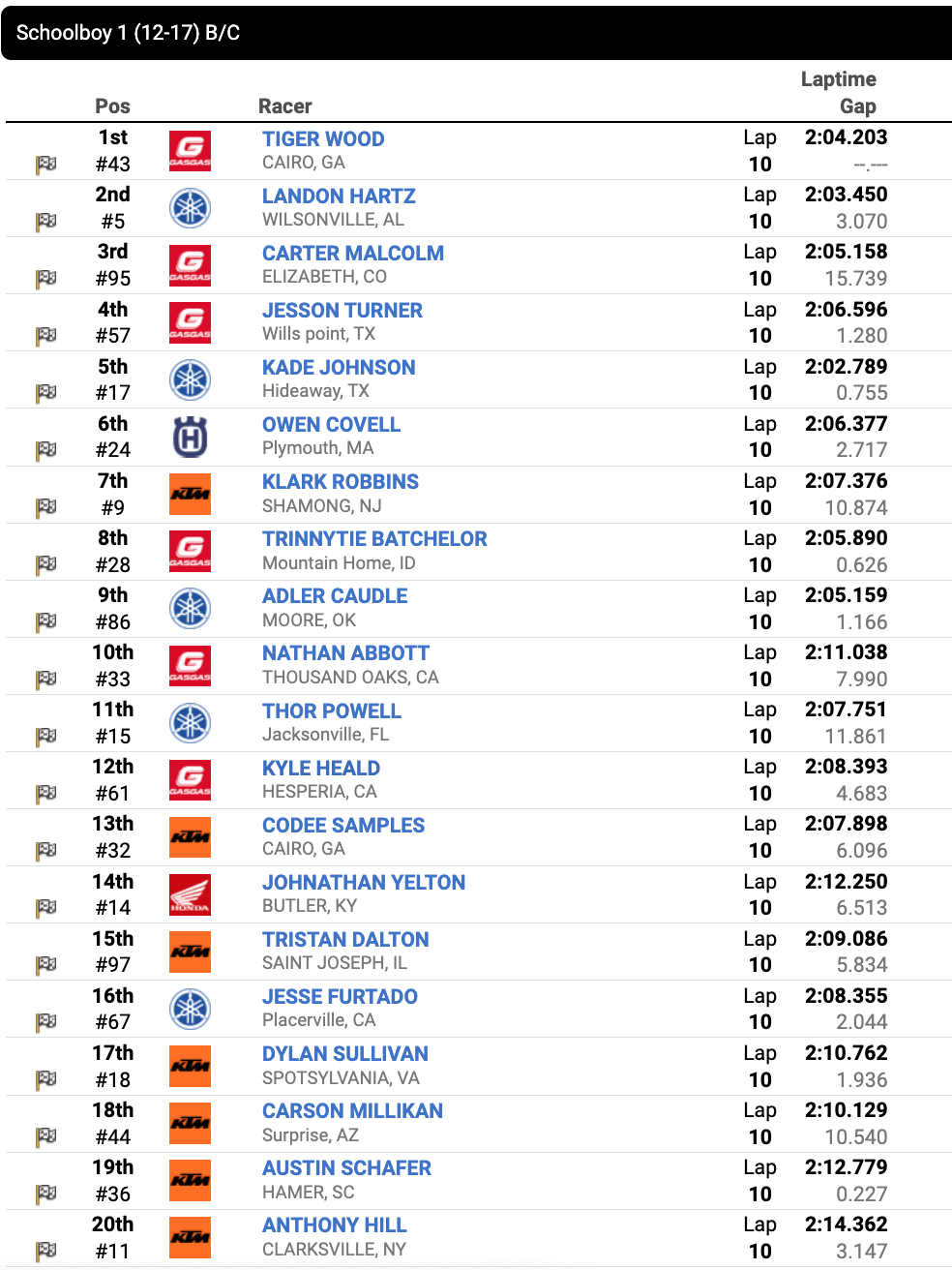 Race 23 – Schoolboy 1 (12-17) B/C moto one results