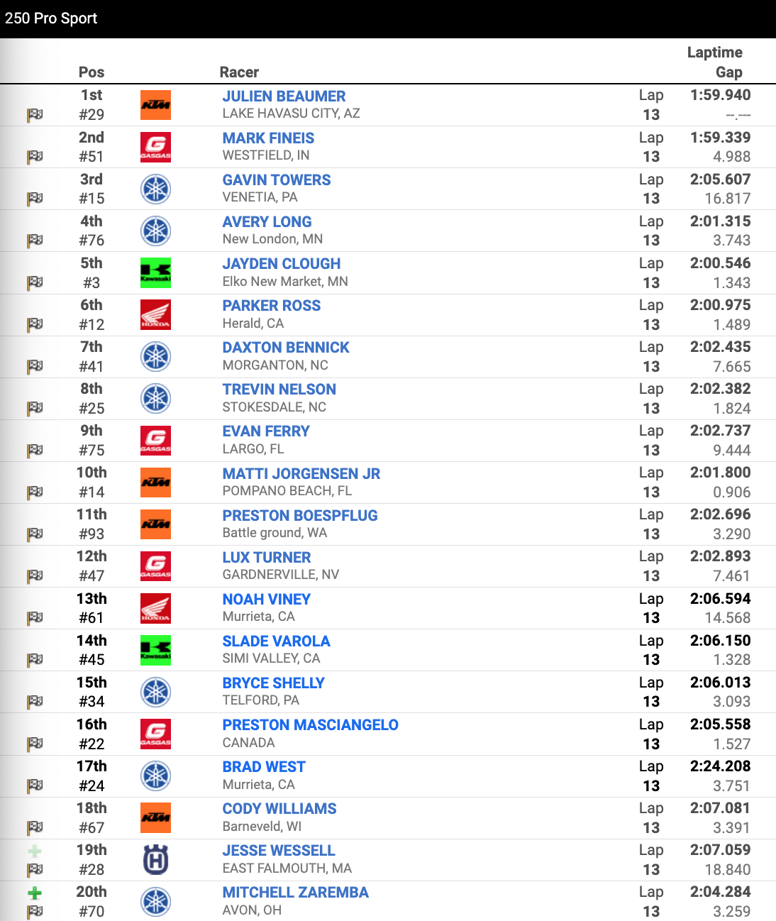 Race 26 – Schoolboy 2 (12-17) B/C moto one results