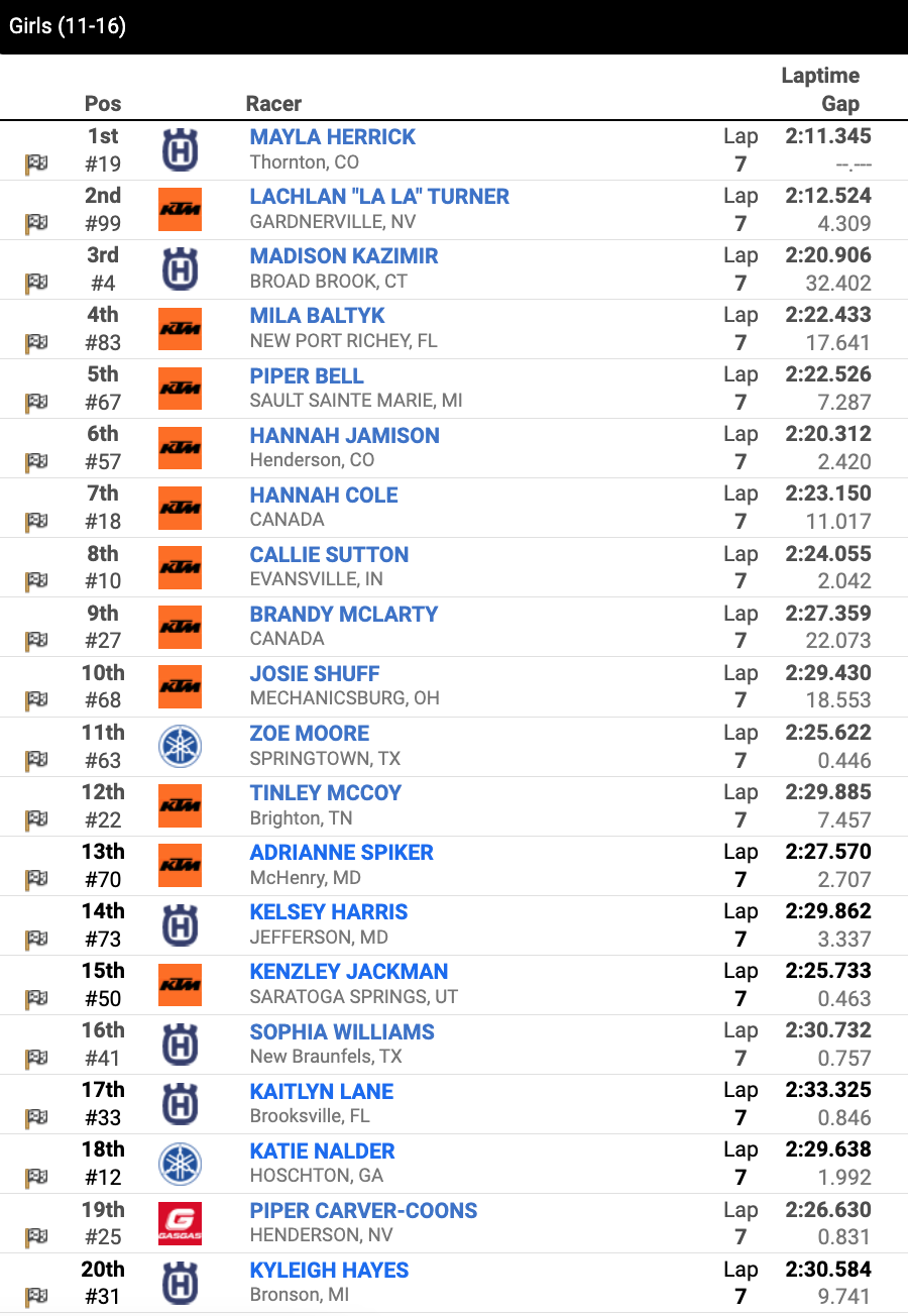 Race 27 – Girls (11-16) moto one results