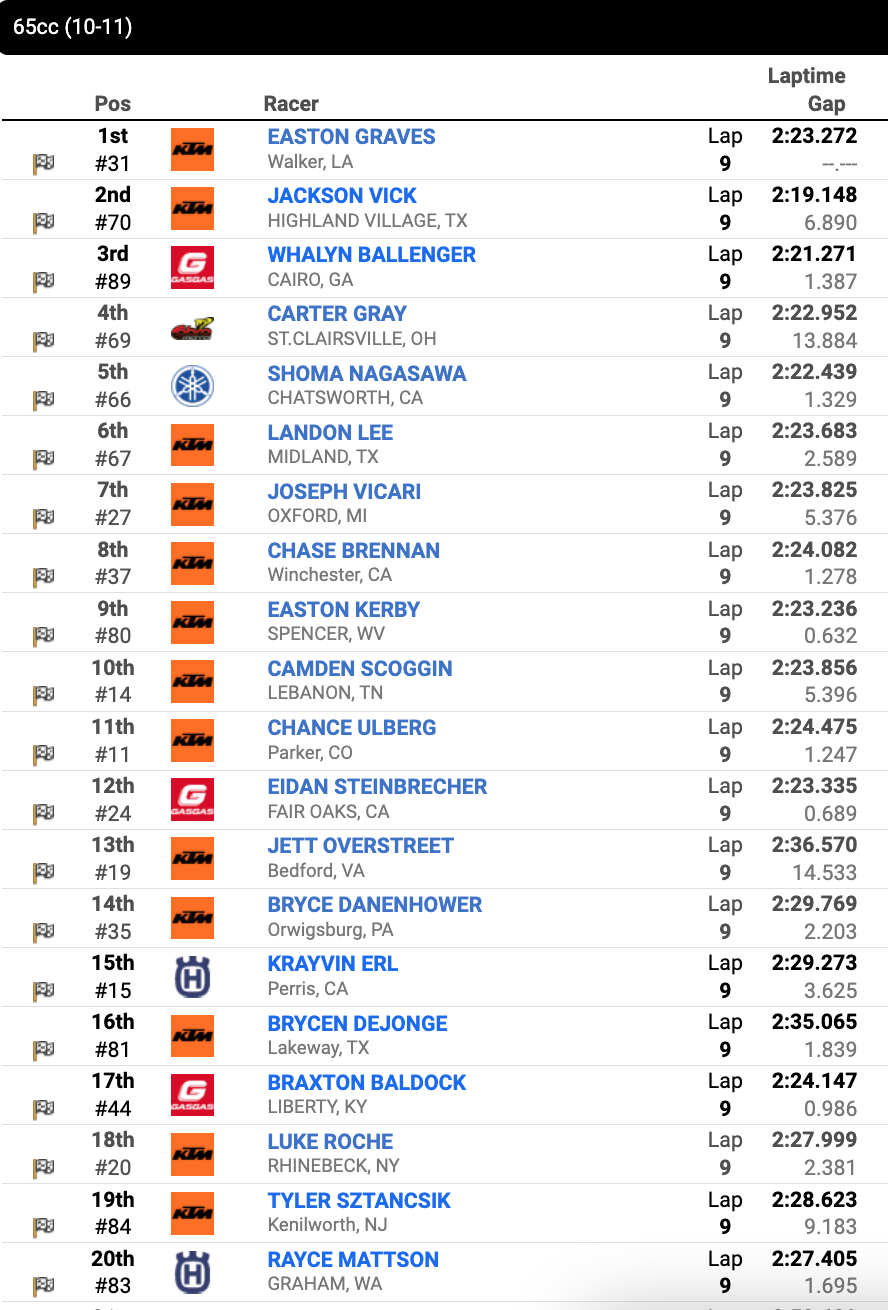  Race 28 – 65cc (10-11) moto one results