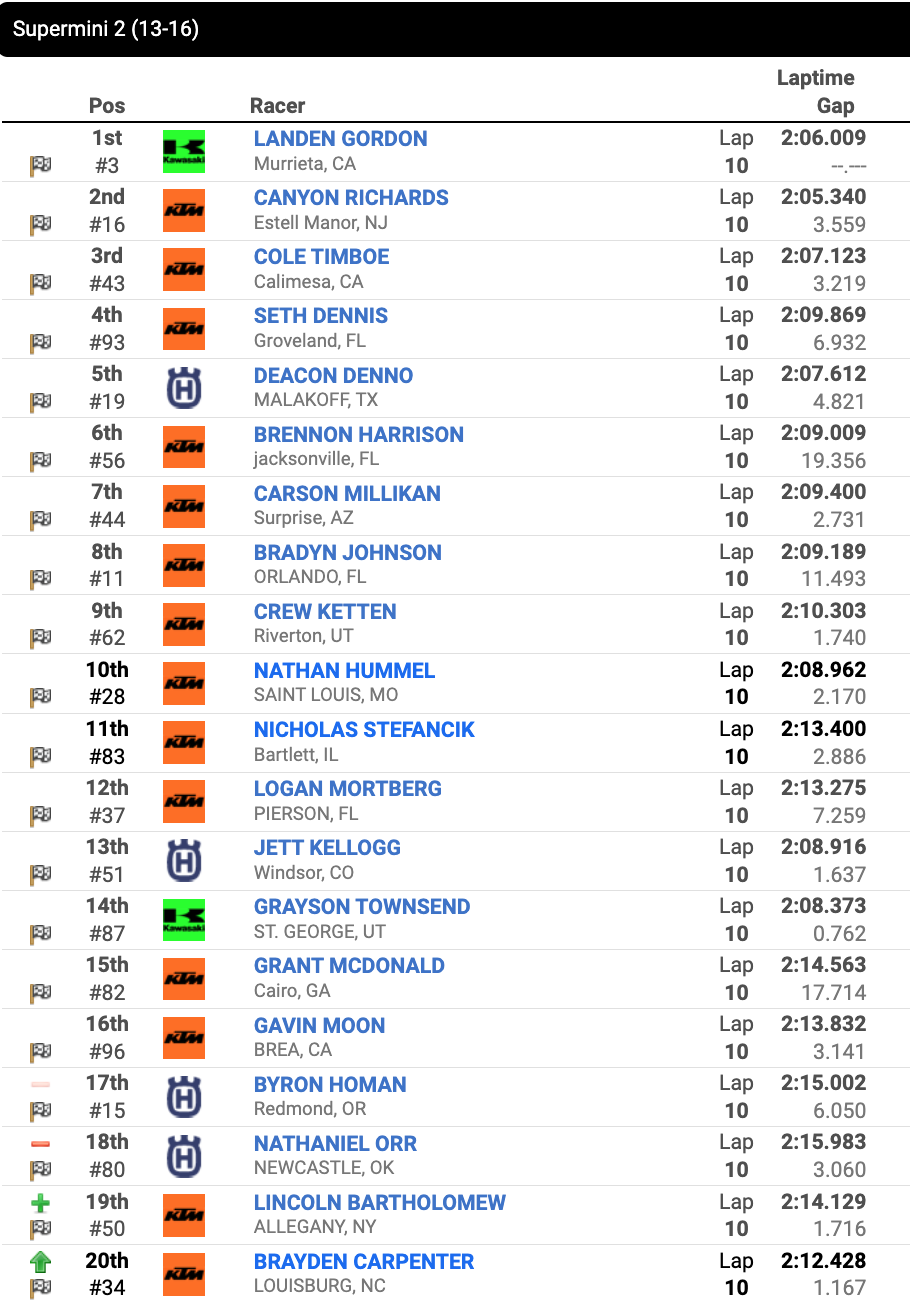 Race 29 – Supermini 2 (13-16) moto one results